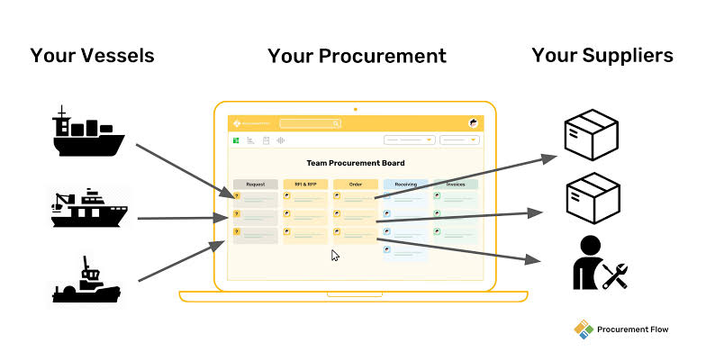 Procurement